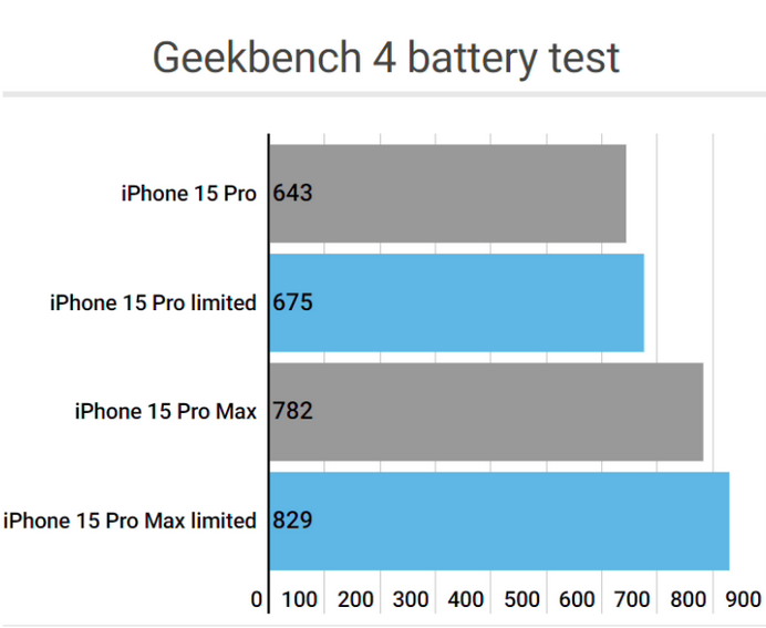 会昌apple维修站iPhone15Pro的ProMotion高刷功能耗电吗