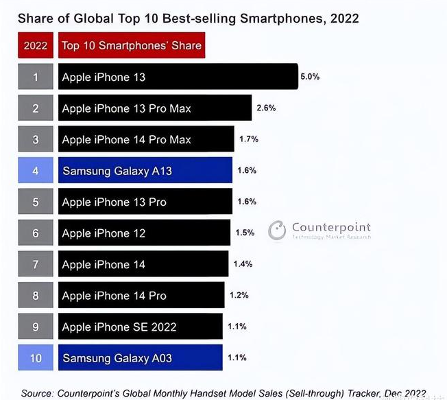 会昌苹果维修分享:为什么iPhone14的销量不如iPhone13? 