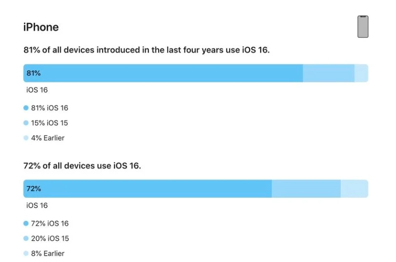 会昌苹果手机维修分享iOS 16 / iPadOS 16 安装率 