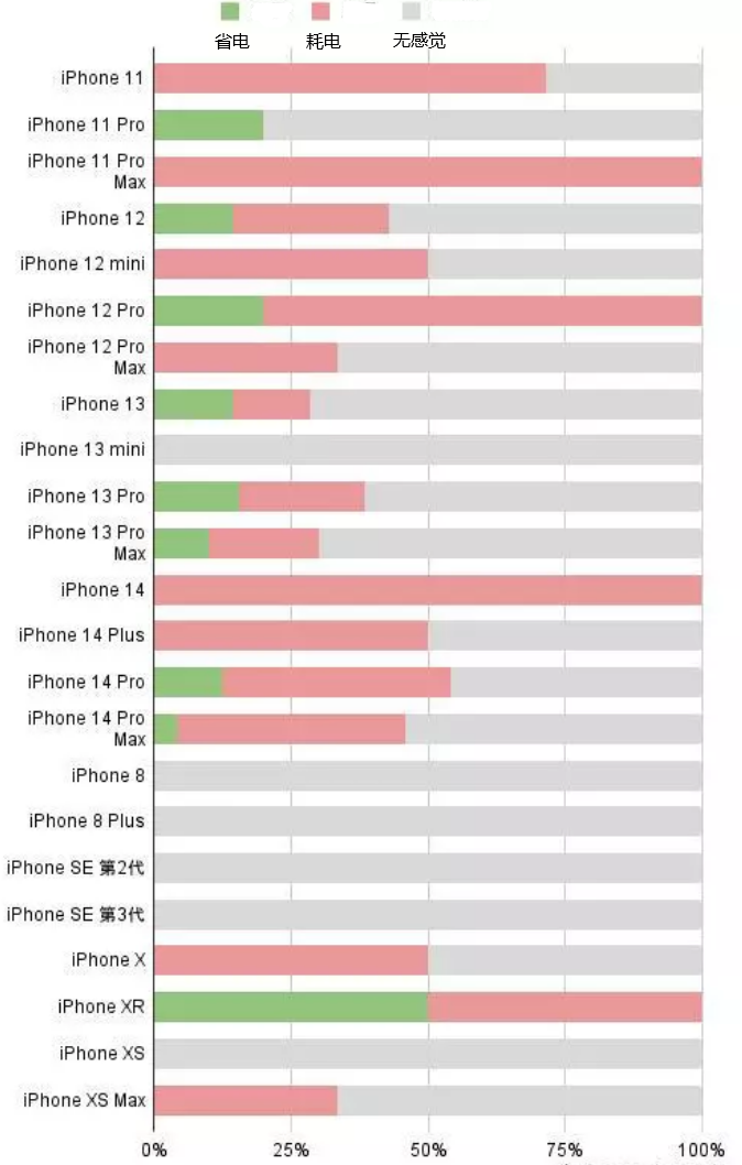 会昌苹果手机维修分享iOS16.2太耗电怎么办？iOS16.2续航不好可以降级吗？ 