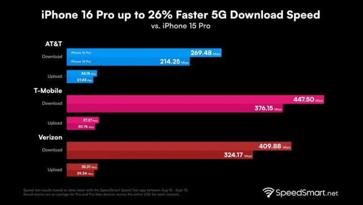 会昌苹果手机维修分享iPhone 16 Pro 系列的 5G 速度 